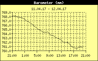 Barometer History