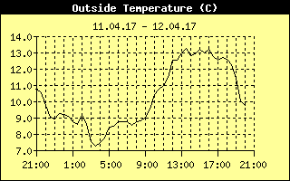 Outside Temp History